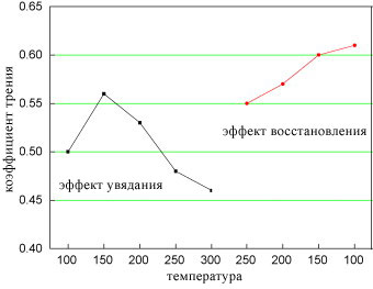 эффект увядания тормозной колодки