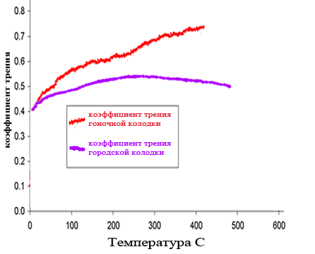 Тормозные колодки - зависимость коэффициента трения от температуры