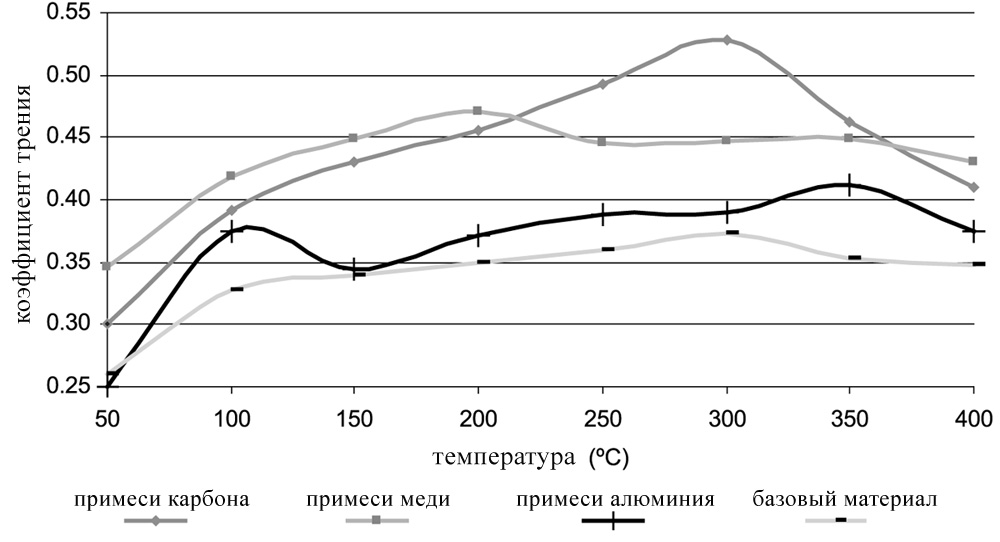 Прогрессия коэффициента трения с изменением состава колодок